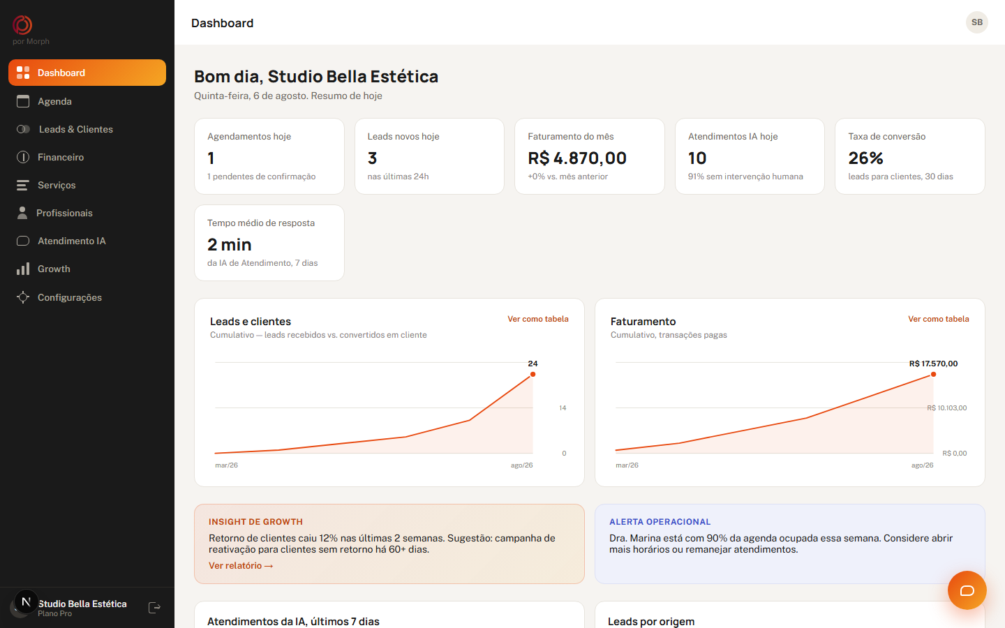 Dashboard do Pulso OS: visão geral do negócio, leads, agenda e crescimento